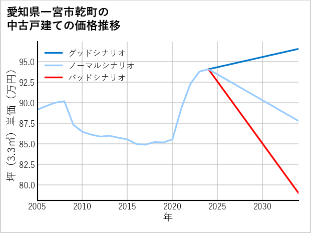 愛知県一宮市乾町の中古戸建て価格推移