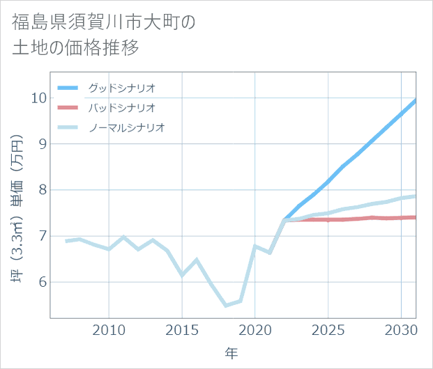福島県須賀川市大町の土地価格推移