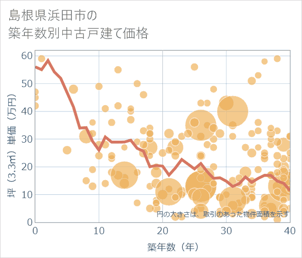 島根県浜田市の築年数別の中古戸建て坪単価