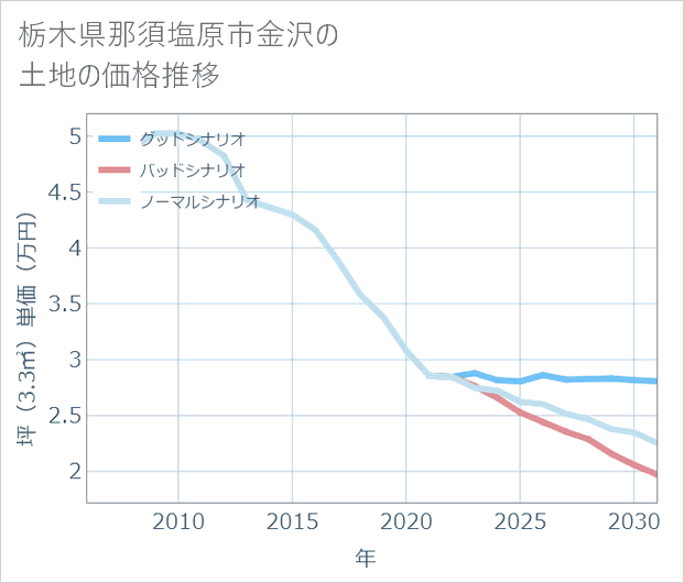 栃木県那須塩原市金沢の土地価格推移