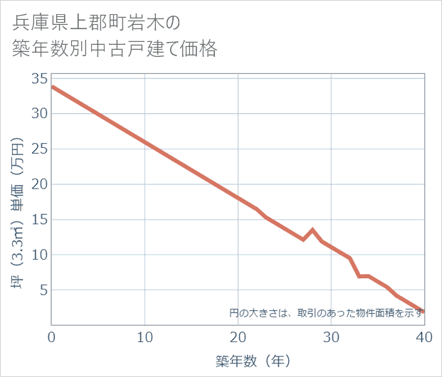 兵庫県上郡町岩木の築年数別の中古戸建て坪単価
