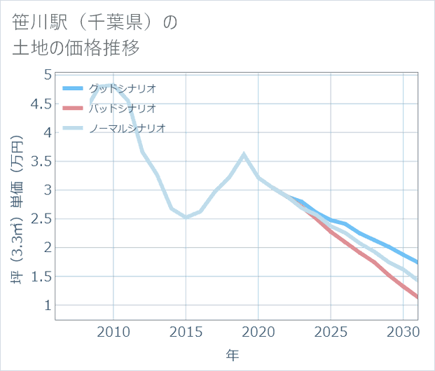 笹川駅(千葉県)の土地価格推移