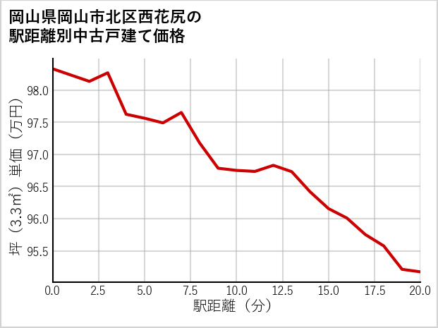 岡山県岡山市北区西花尻の徒歩距離別の中古戸建て坪単価
