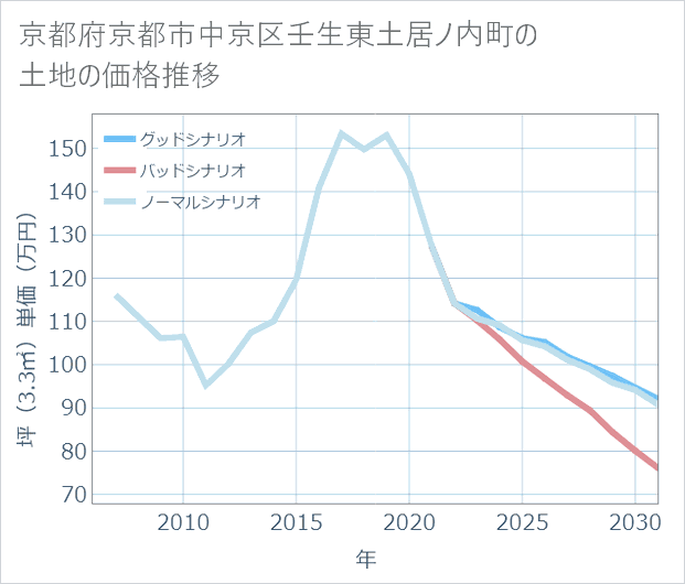 京都府京都市中京区壬生東土居ノ内町の土地価格推移