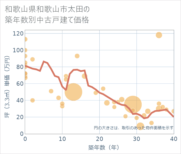 和歌山県和歌山市太田の築年数別の中古戸建て坪単価