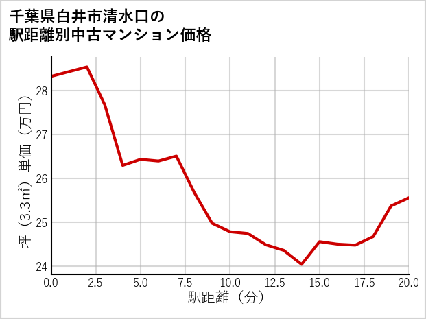 千葉県白井市清水口の徒歩距離別の中古マンション坪単価