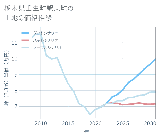 栃木県壬生町駅東町の土地価格推移