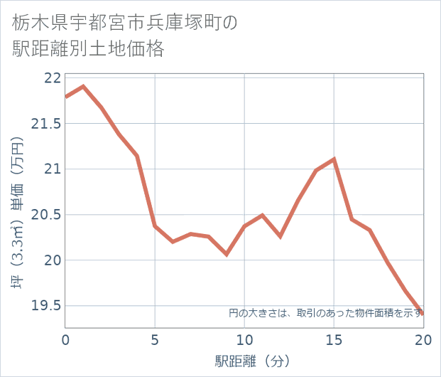 栃木県宇都宮市兵庫塚町の徒歩距離別の土地坪単価