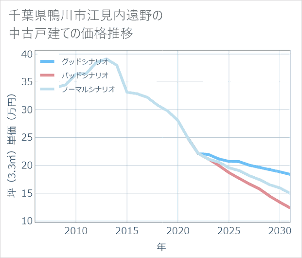 千葉県鴨川市江見内遠野の中古戸建て価格推移