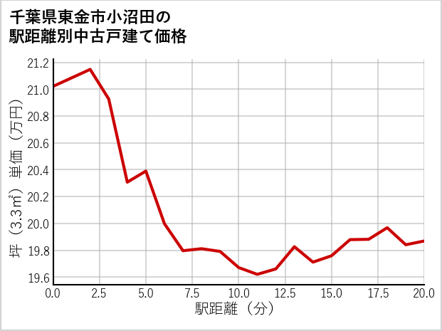 千葉県東金市小沼田の徒歩距離別の中古戸建て坪単価