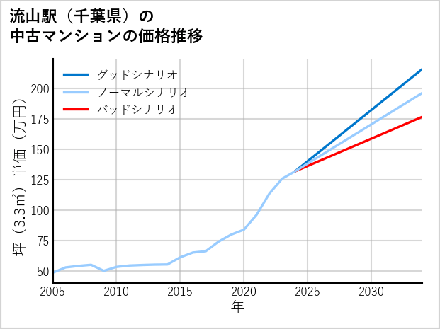 流山駅（千葉県）の中古マンション価格推移