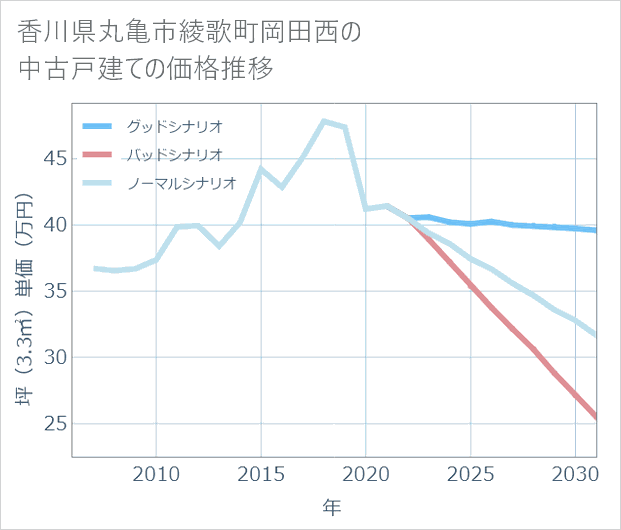 香川県丸亀市綾歌町岡田西の中古戸建て価格推移