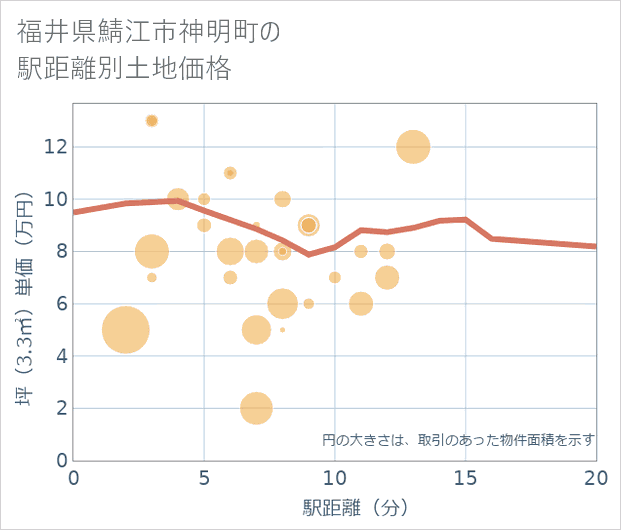 福井県鯖江市神明町の徒歩距離別の土地坪単価