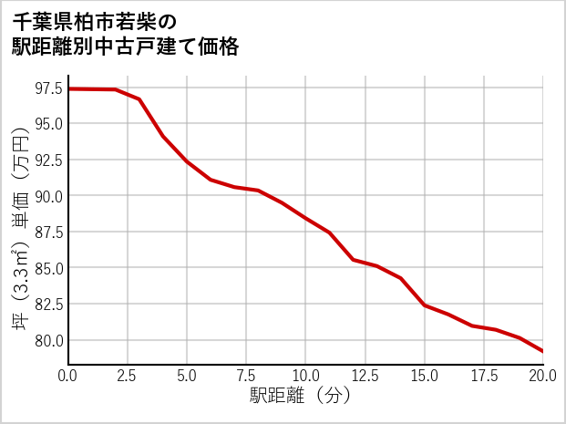 千葉県柏市若柴の徒歩距離別の中古戸建て坪単価