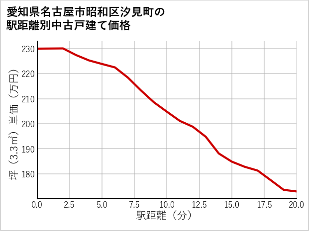 愛知県名古屋市昭和区汐見町の徒歩距離別の中古戸建て坪単価