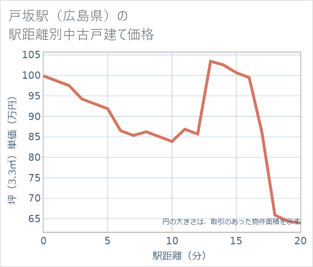 戸坂駅(広島県)の徒歩距離別の中古戸建て坪単価