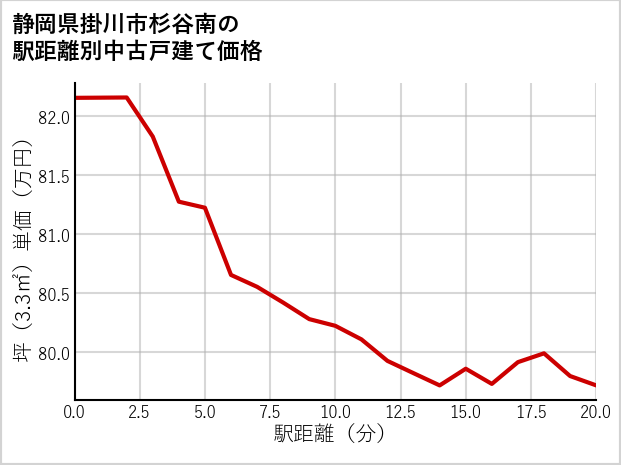 静岡県掛川市杉谷南の徒歩距離別の中古戸建て坪単価
