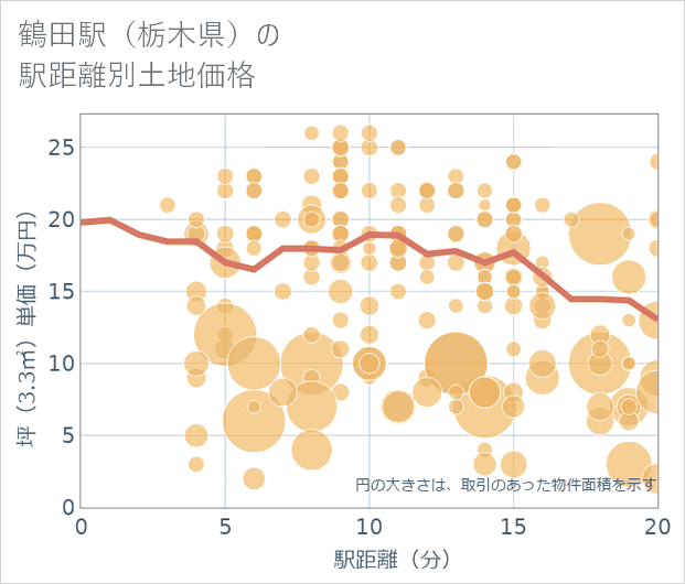 鶴田駅(栃木県)の徒歩距離別の土地坪単価