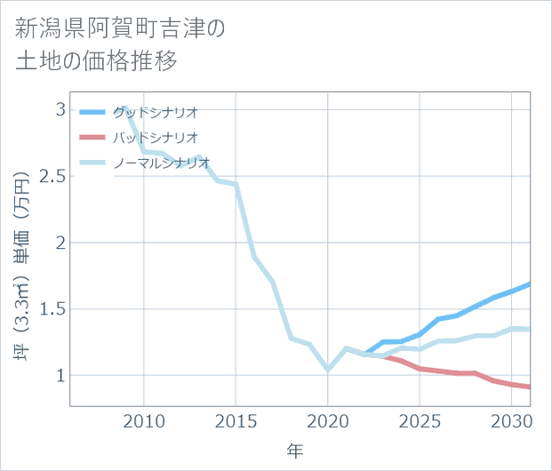 新潟県阿賀町吉津の土地価格推移