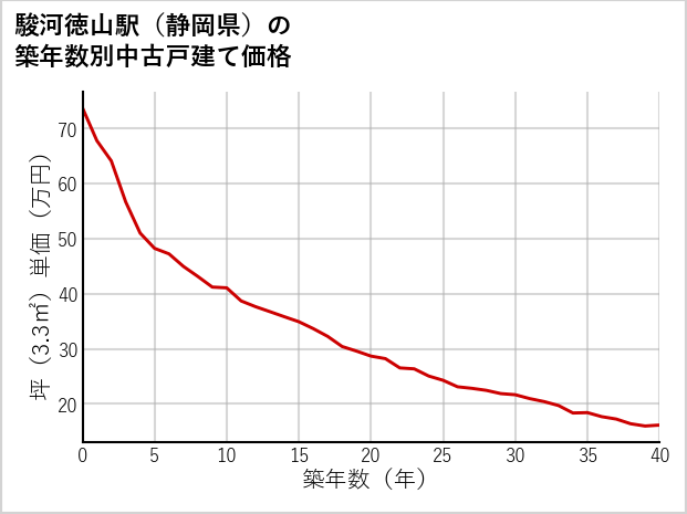 駿河徳山駅（静岡県）の築年数別の中古戸建て坪単価