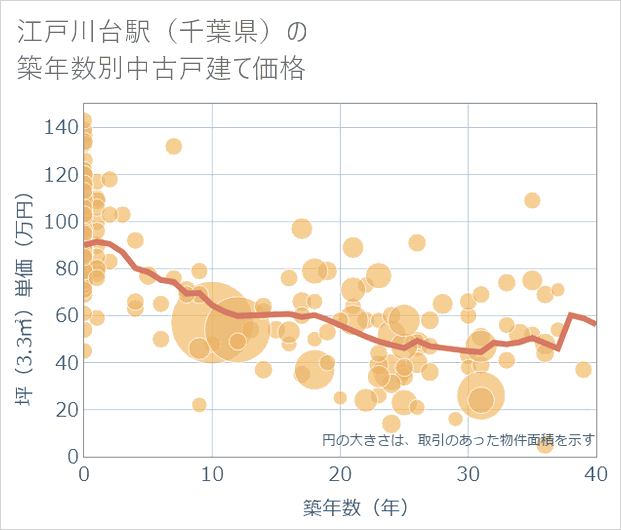 江戸川台駅(千葉県)の築年数別の中古戸建て坪単価