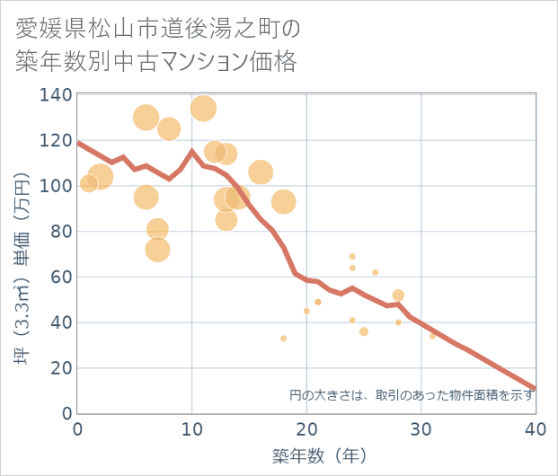 愛媛県松山市道後湯之町の築年数別の中古マンション坪単価