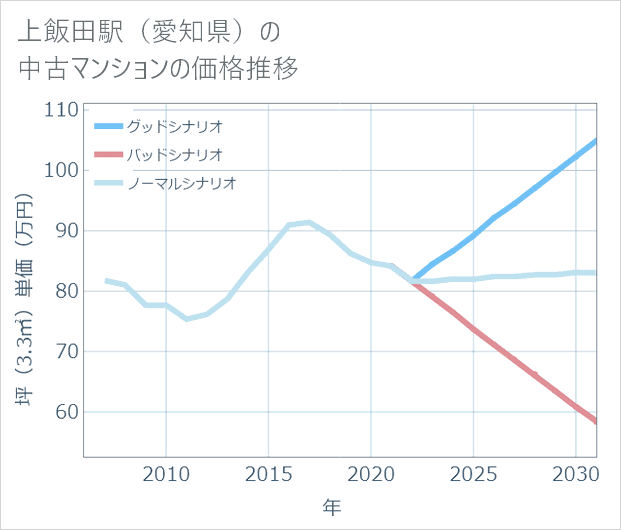 上飯田駅(愛知県)の中古マンション価格推移