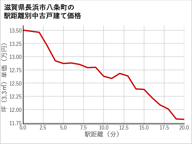 滋賀県長浜市八条町の徒歩距離別の中古戸建て坪単価