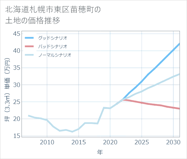 北海道札幌市東区苗穂町の土地価格推移