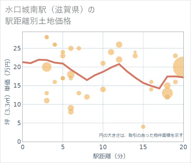 水口城南駅(滋賀県)の徒歩距離別の土地坪単価