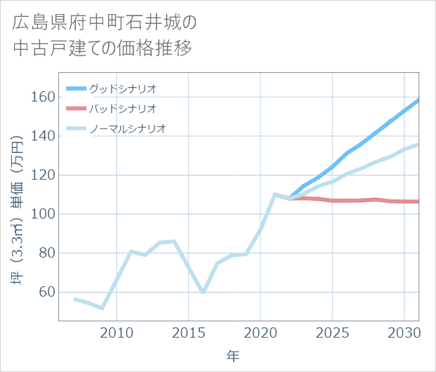 広島県府中町石井城の中古戸建て価格推移