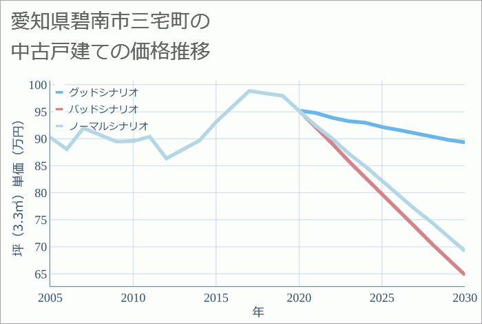 愛知県碧南市三宅町の中古戸建て価格推移