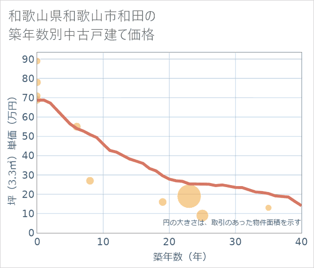 和歌山県和歌山市和田の築年数別の中古戸建て坪単価