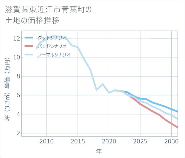 滋賀県東近江市青葉町の土地価格推移
