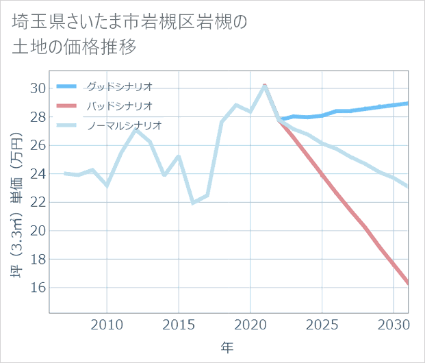 埼玉県さいたま市岩槻区岩槻の土地価格推移