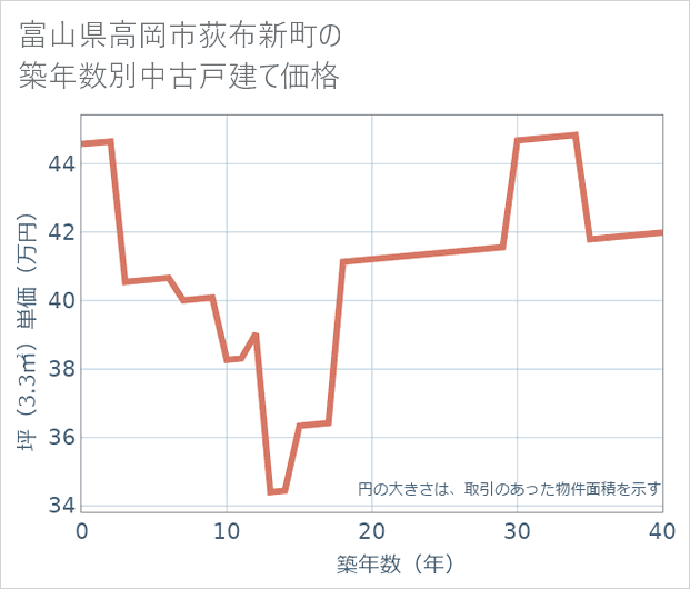 富山県高岡市荻布新町の築年数別の中古戸建て坪単価
