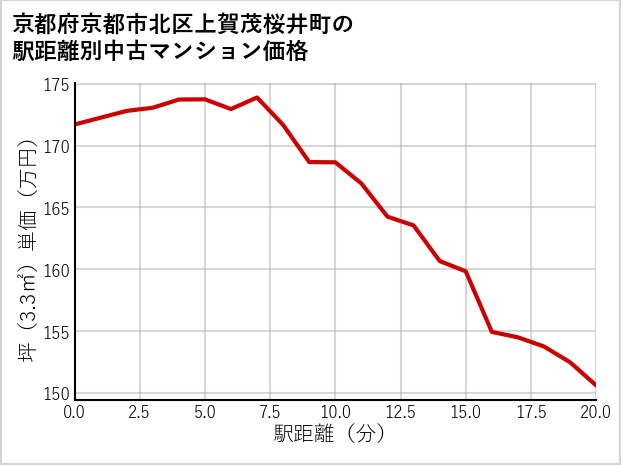 京都府京都市北区上賀茂桜井町の徒歩距離別の中古マンション坪単価