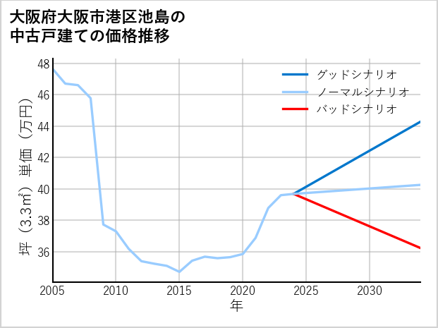 大阪府大阪市港区池島の中古戸建て価格推移