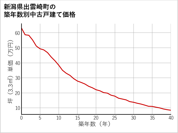 新潟県出雲崎町の築年数別の中古戸建て坪単価