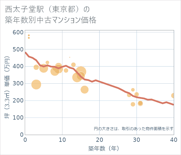 西太子堂駅(東京都)の築年数別の中古マンション坪単価