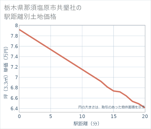 栃木県那須塩原市共墾社の徒歩距離別の土地坪単価
