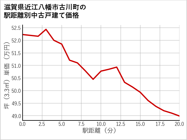 滋賀県近江八幡市古川町の徒歩距離別の中古戸建て坪単価