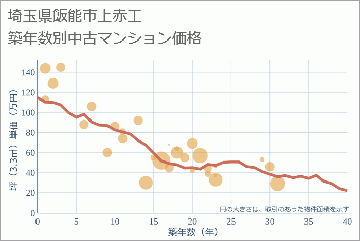 埼玉県飯能市上赤工の築年数別の中古マンション坪単価