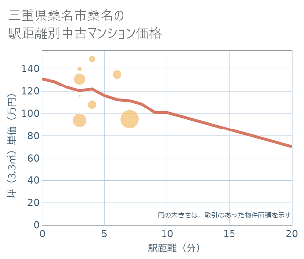 三重県桑名市桑名の徒歩距離別の中古マンション坪単価