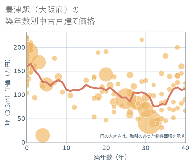 豊津駅(大阪府)の築年数別の中古戸建て坪単価