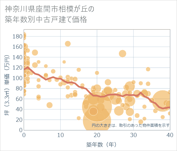 神奈川県座間市相模が丘の築年数別の中古戸建て坪単価