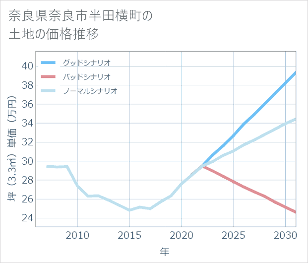 奈良県奈良市半田横町の土地価格推移