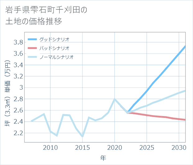 岩手県雫石町千刈田の土地価格推移