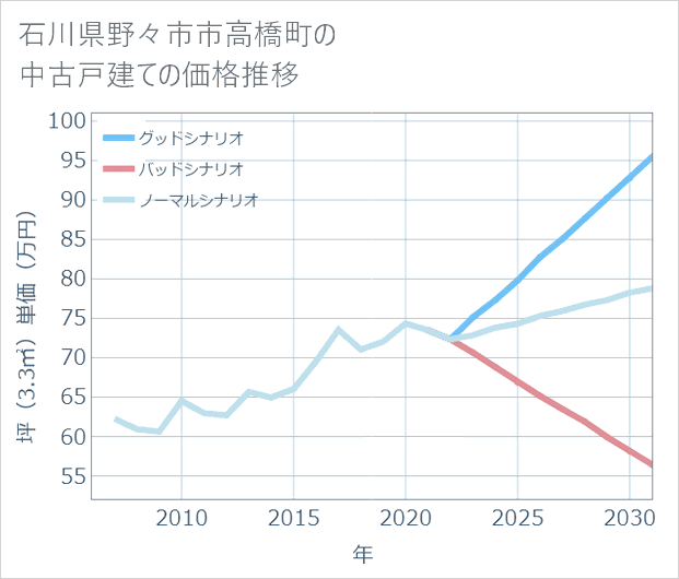 石川県野々市市高橋町の中古戸建て価格推移