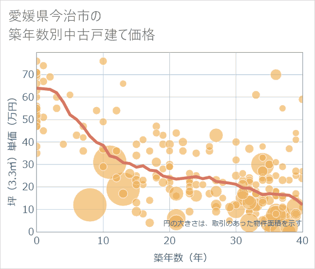 愛媛県今治市の築年数別の中古戸建て坪単価